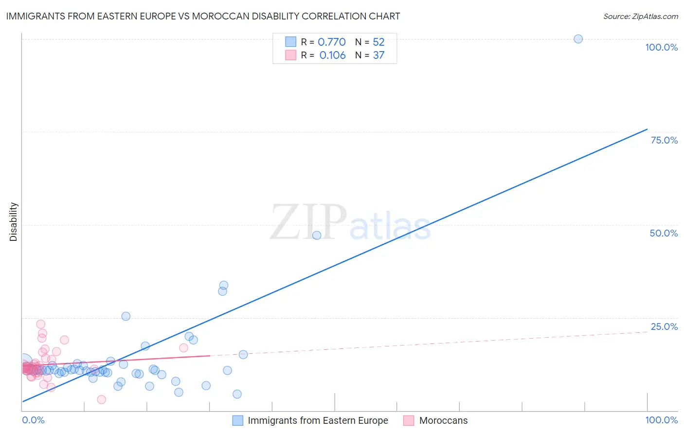 Immigrants from Eastern Europe vs Moroccan Disability