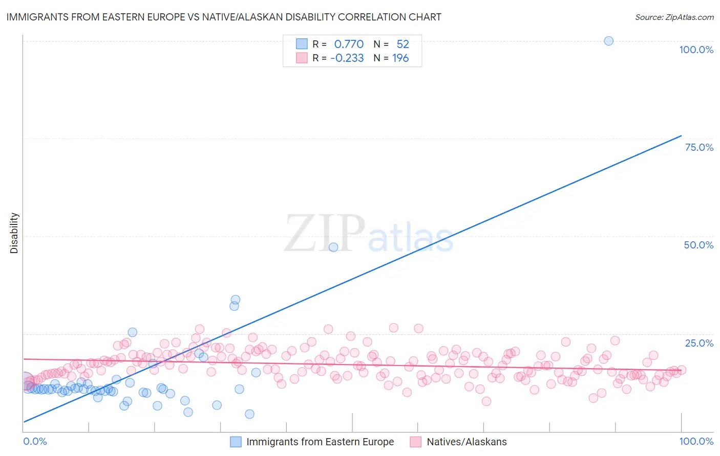 Immigrants from Eastern Europe vs Native/Alaskan Disability