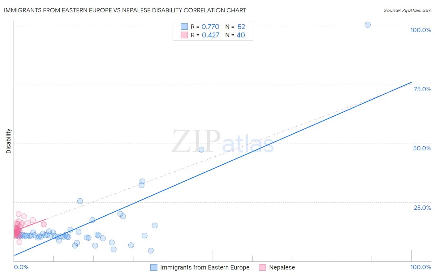 Immigrants from Eastern Europe vs Nepalese Disability