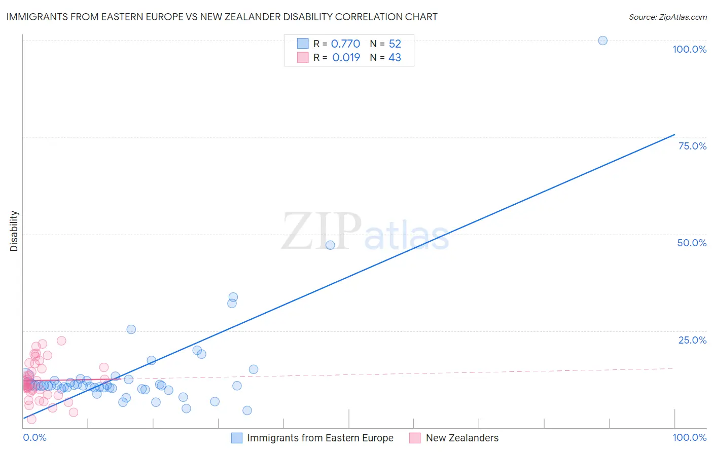 Immigrants from Eastern Europe vs New Zealander Disability