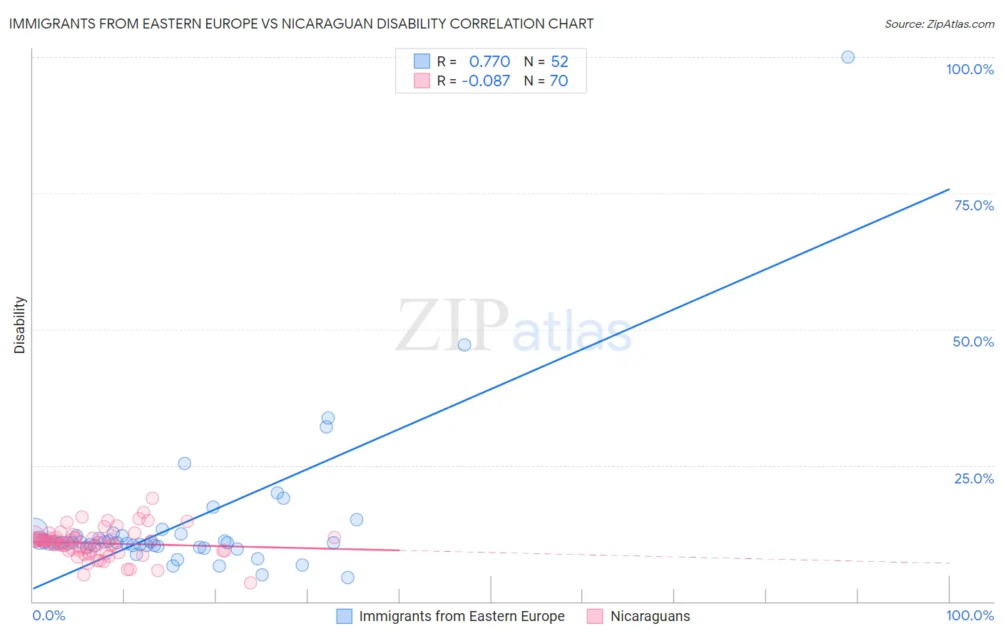 Immigrants from Eastern Europe vs Nicaraguan Disability