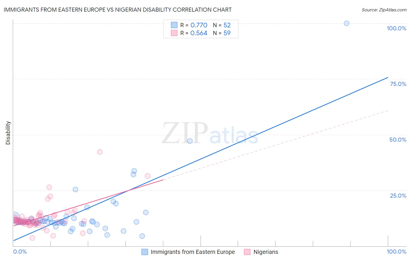Immigrants from Eastern Europe vs Nigerian Disability