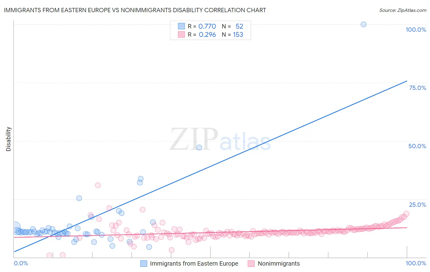 Immigrants from Eastern Europe vs Nonimmigrants Disability