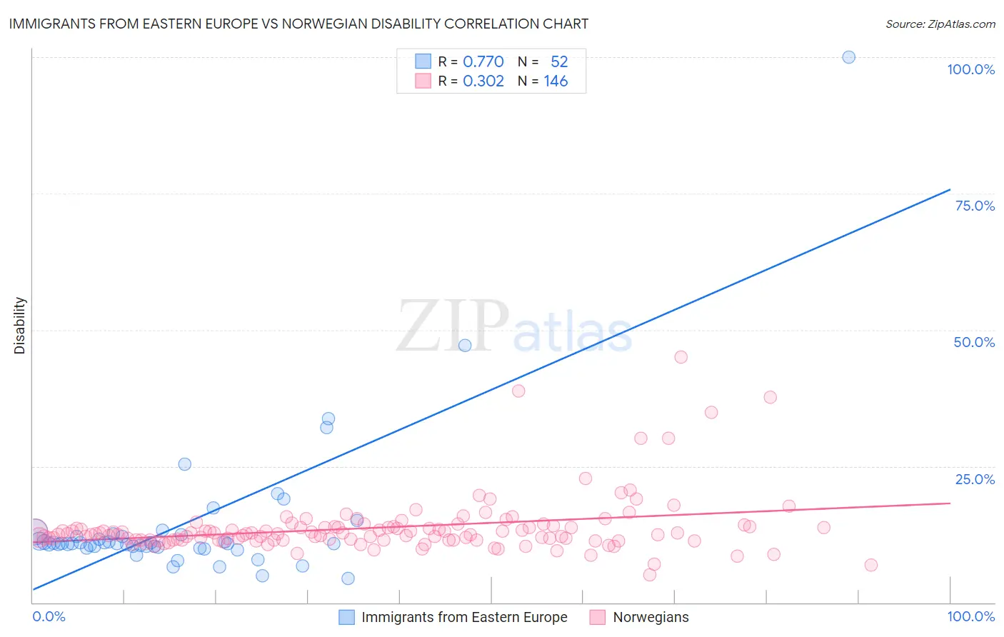Immigrants from Eastern Europe vs Norwegian Disability