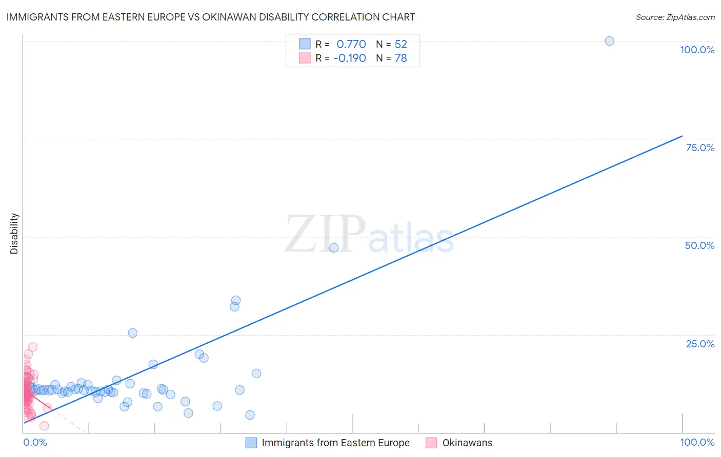 Immigrants from Eastern Europe vs Okinawan Disability