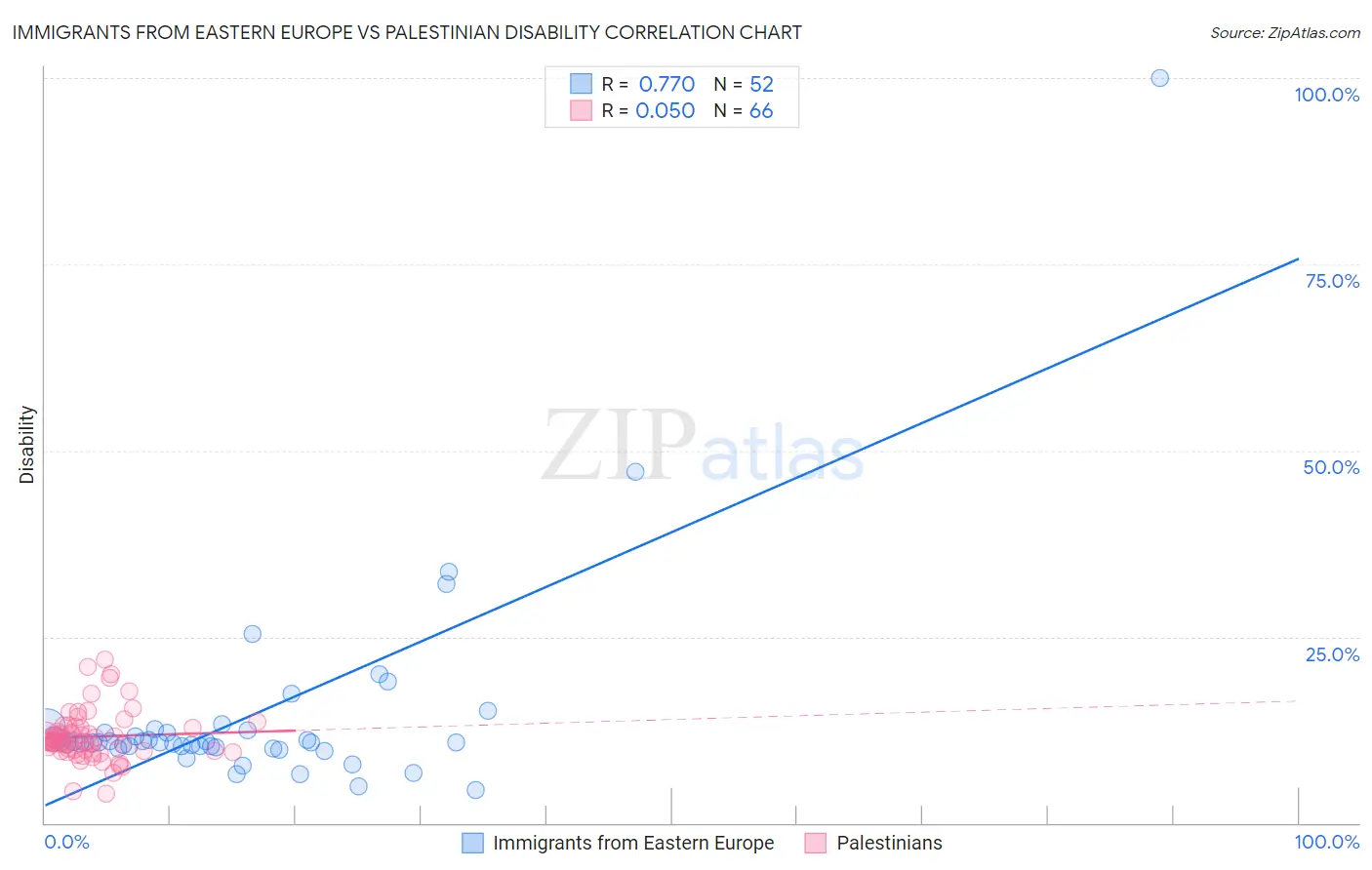 Immigrants from Eastern Europe vs Palestinian Disability