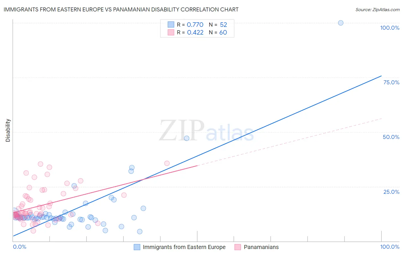 Immigrants from Eastern Europe vs Panamanian Disability
