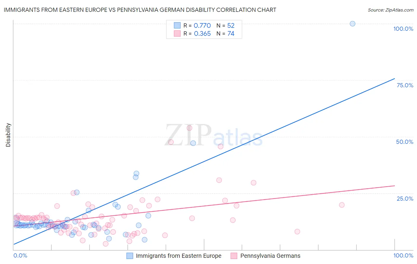 Immigrants from Eastern Europe vs Pennsylvania German Disability
