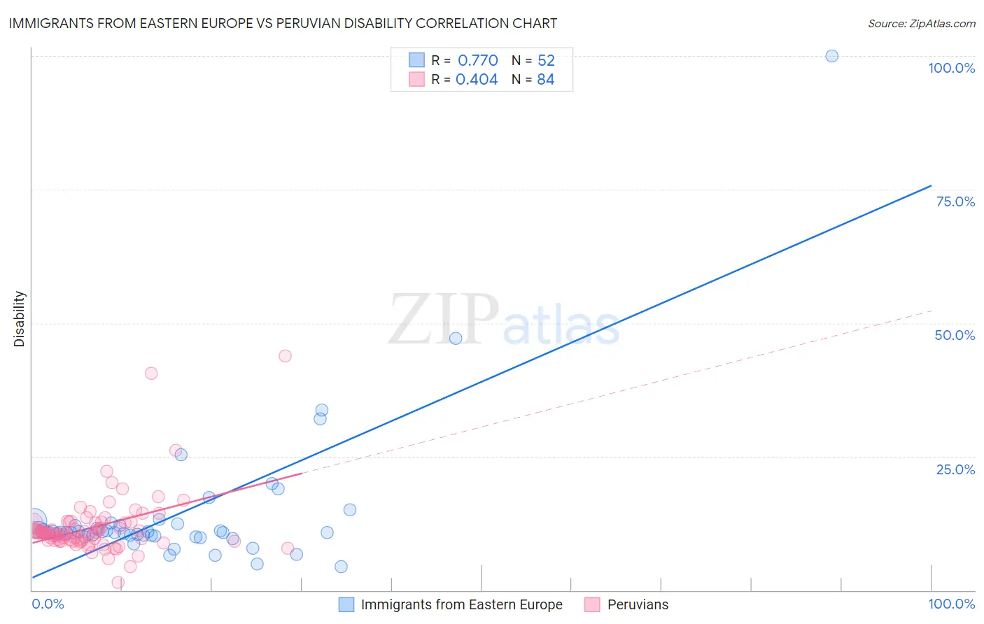 Immigrants from Eastern Europe vs Peruvian Disability