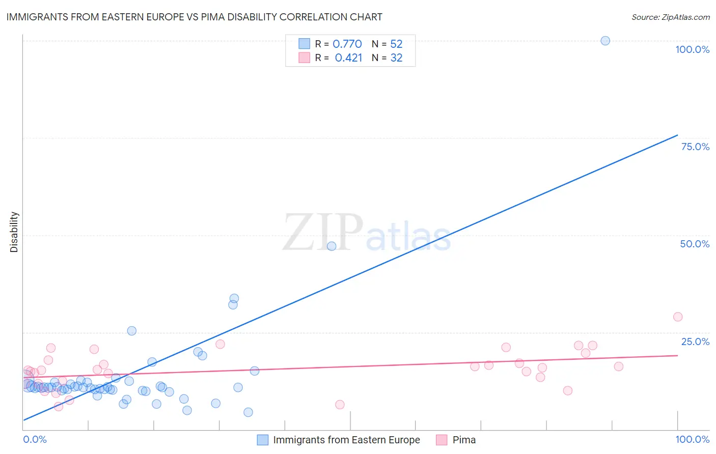 Immigrants from Eastern Europe vs Pima Disability