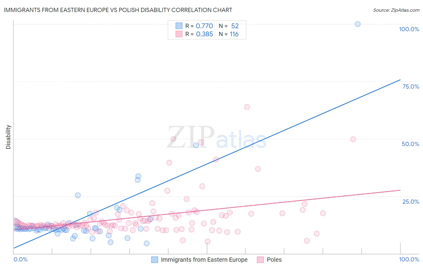 Immigrants from Eastern Europe vs Polish Disability