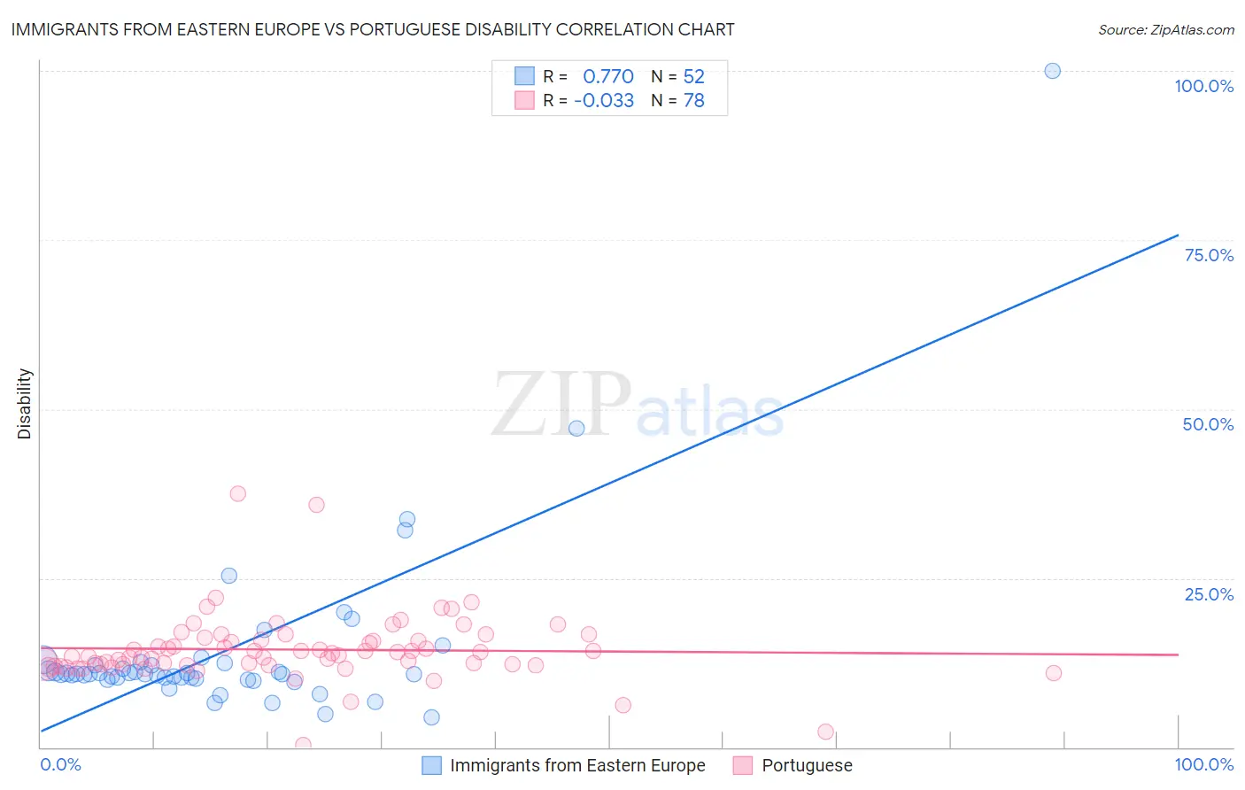 Immigrants from Eastern Europe vs Portuguese Disability
