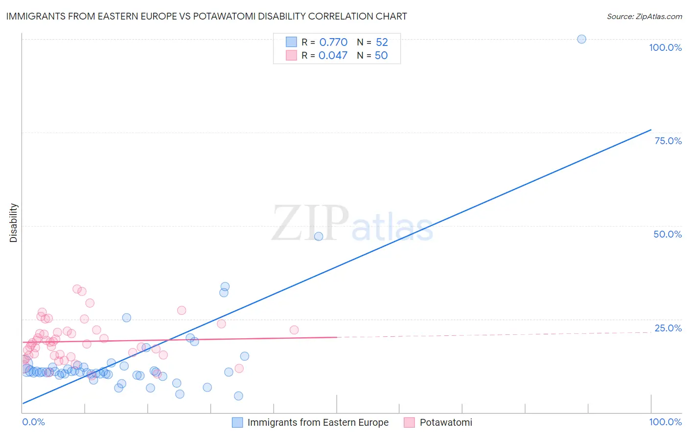 Immigrants from Eastern Europe vs Potawatomi Disability