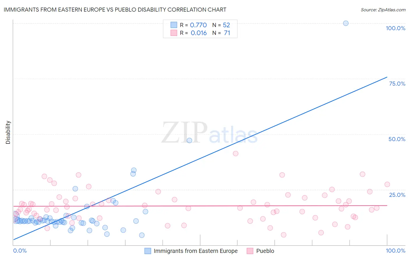 Immigrants from Eastern Europe vs Pueblo Disability