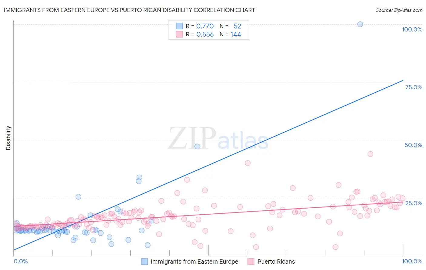 Immigrants from Eastern Europe vs Puerto Rican Disability