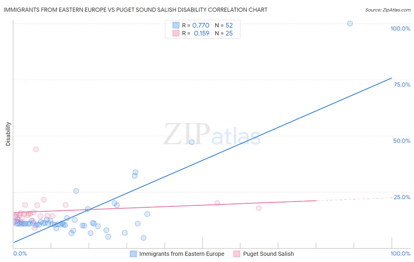 Immigrants from Eastern Europe vs Puget Sound Salish Disability