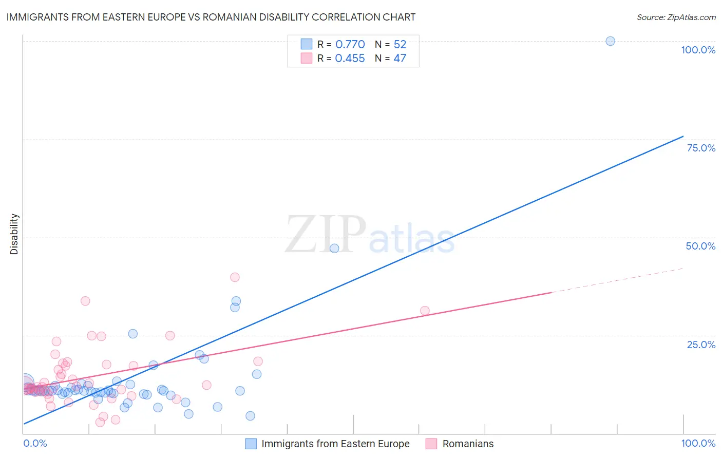 Immigrants from Eastern Europe vs Romanian Disability