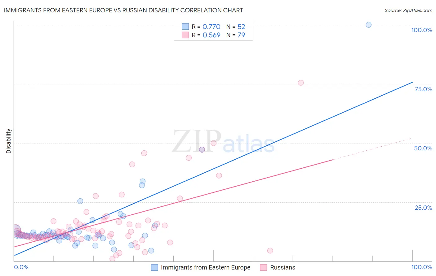 Immigrants from Eastern Europe vs Russian Disability