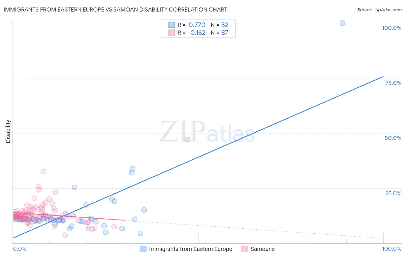 Immigrants from Eastern Europe vs Samoan Disability