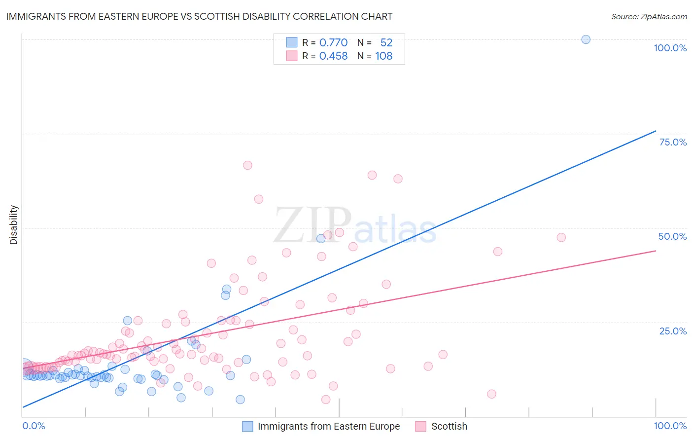 Immigrants from Eastern Europe vs Scottish Disability