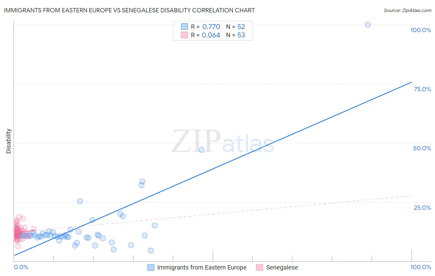 Immigrants from Eastern Europe vs Senegalese Disability