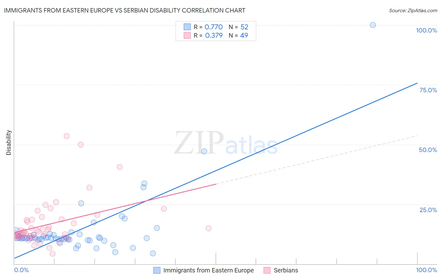 Immigrants from Eastern Europe vs Serbian Disability