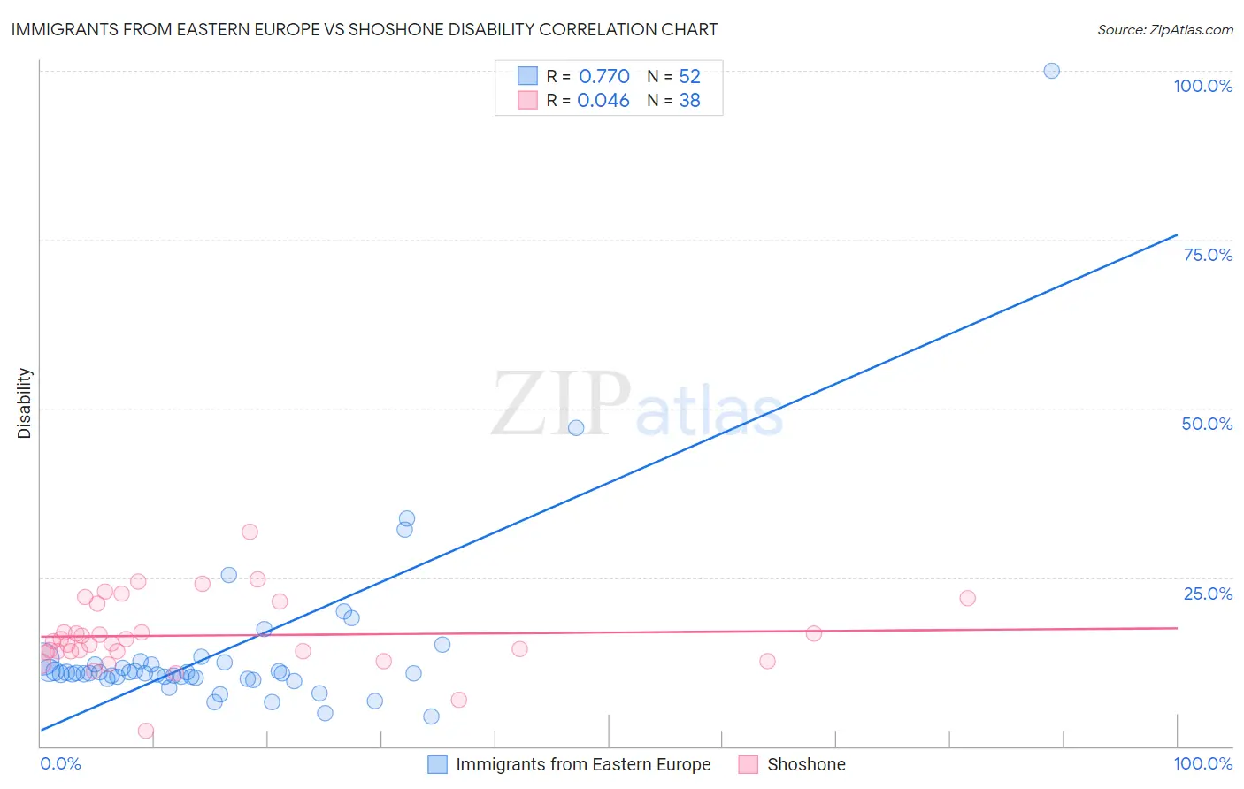 Immigrants from Eastern Europe vs Shoshone Disability