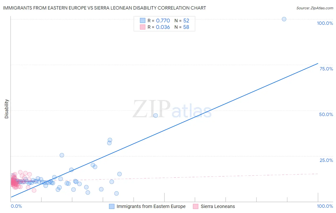 Immigrants from Eastern Europe vs Sierra Leonean Disability