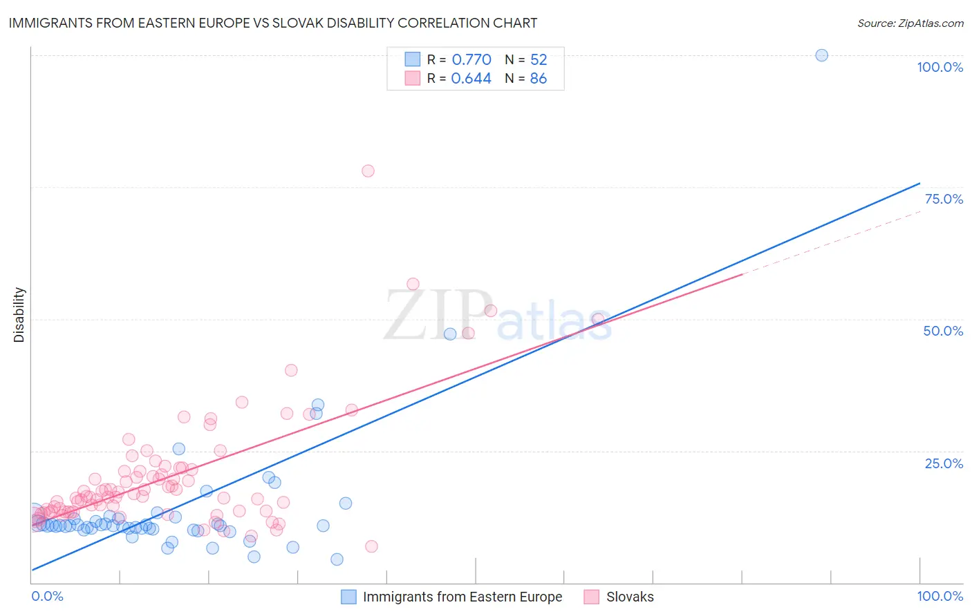 Immigrants from Eastern Europe vs Slovak Disability