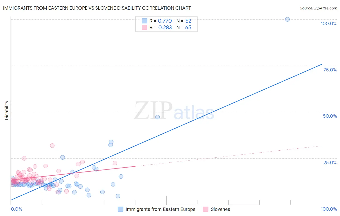 Immigrants from Eastern Europe vs Slovene Disability