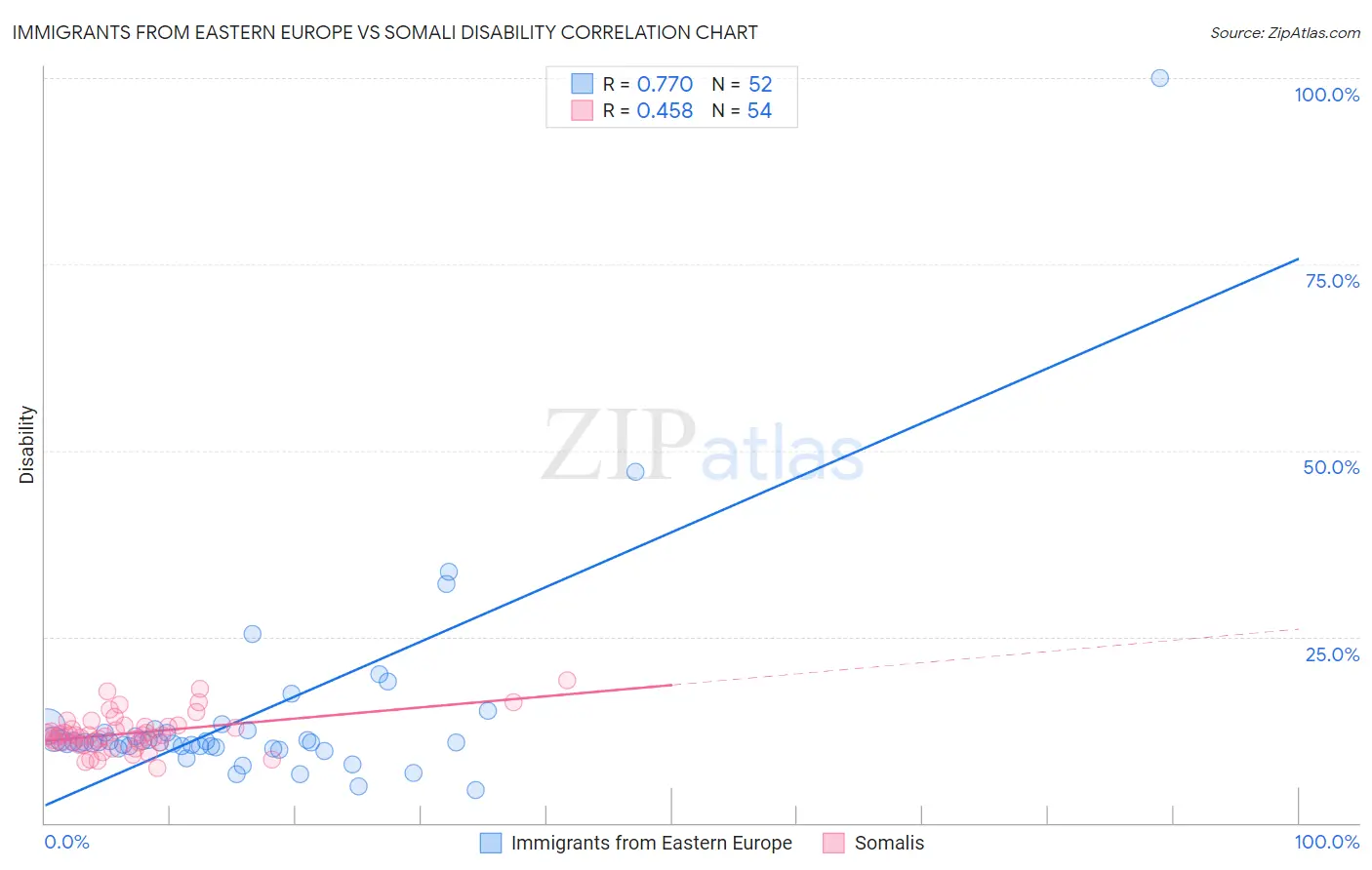 Immigrants from Eastern Europe vs Somali Disability