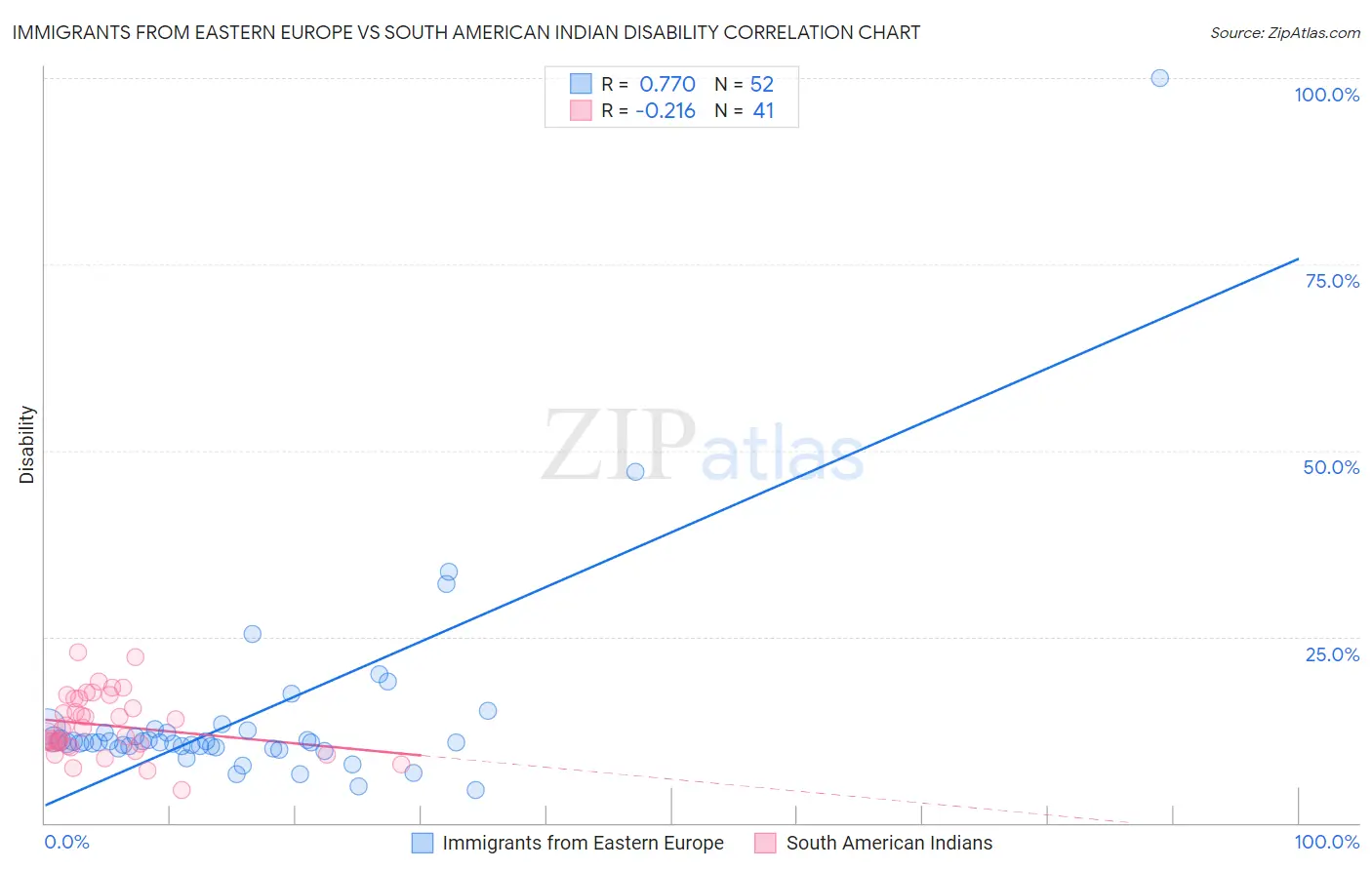 Immigrants from Eastern Europe vs South American Indian Disability