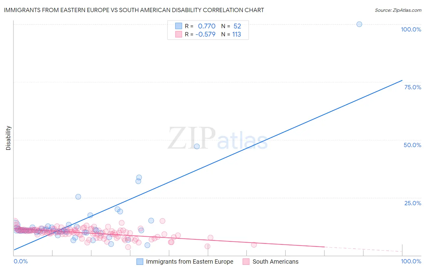Immigrants from Eastern Europe vs South American Disability