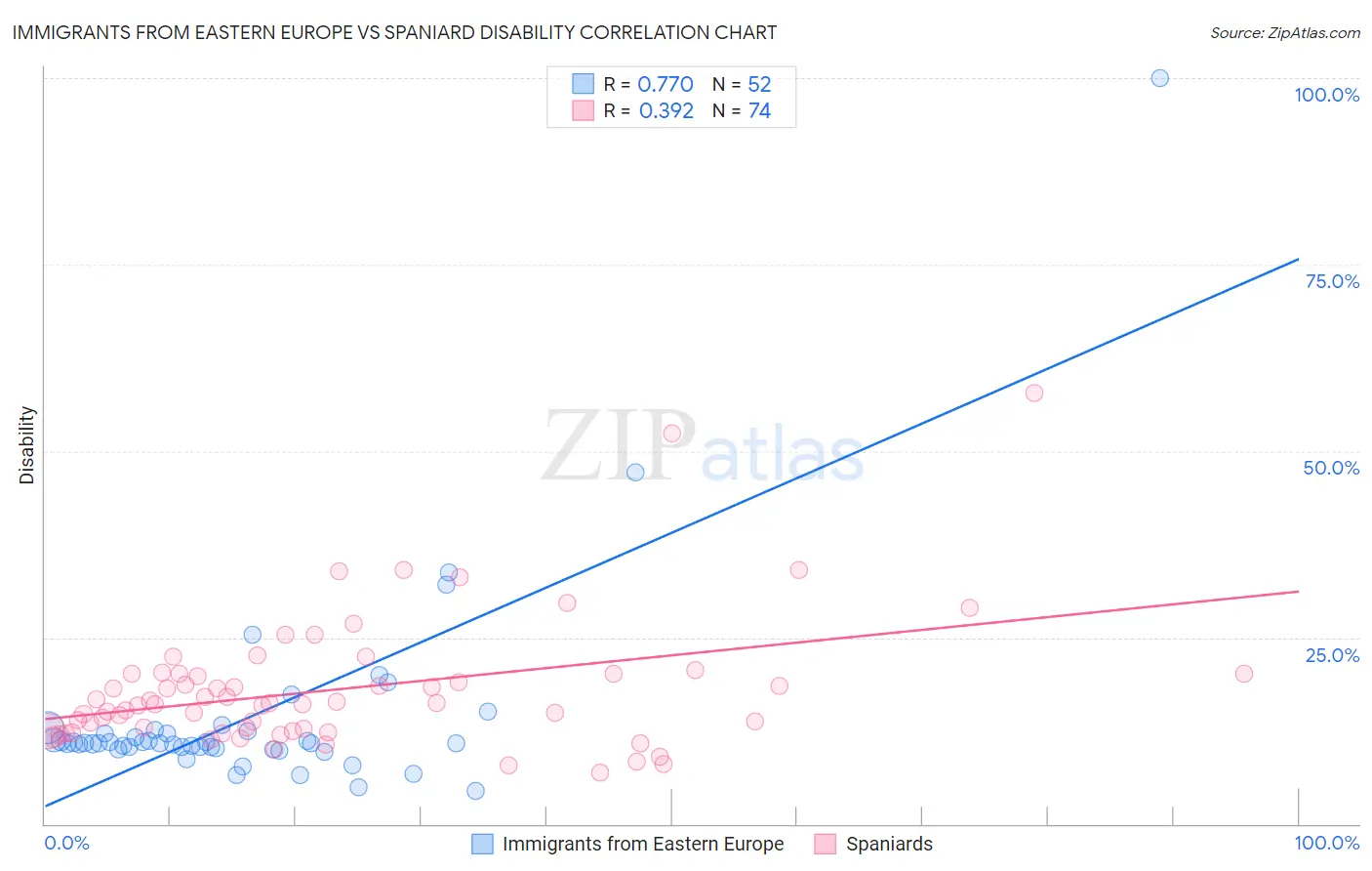 Immigrants from Eastern Europe vs Spaniard Disability