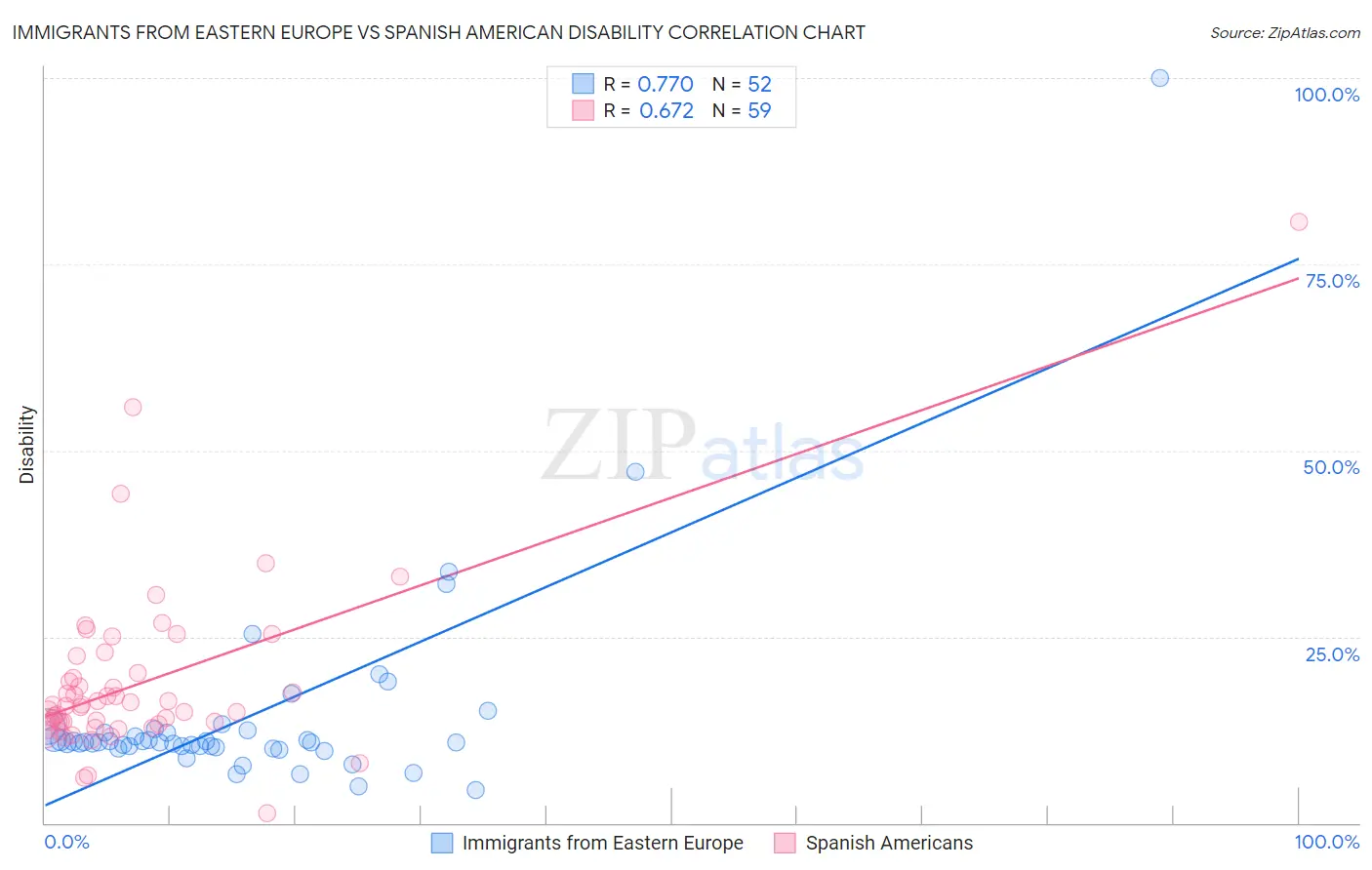 Immigrants from Eastern Europe vs Spanish American Disability