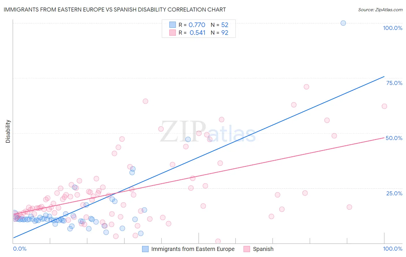 Immigrants from Eastern Europe vs Spanish Disability