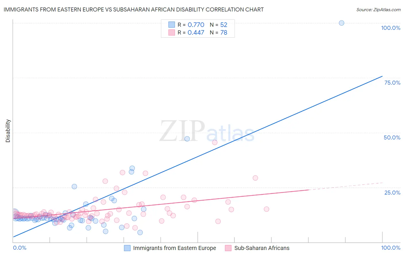 Immigrants from Eastern Europe vs Subsaharan African Disability