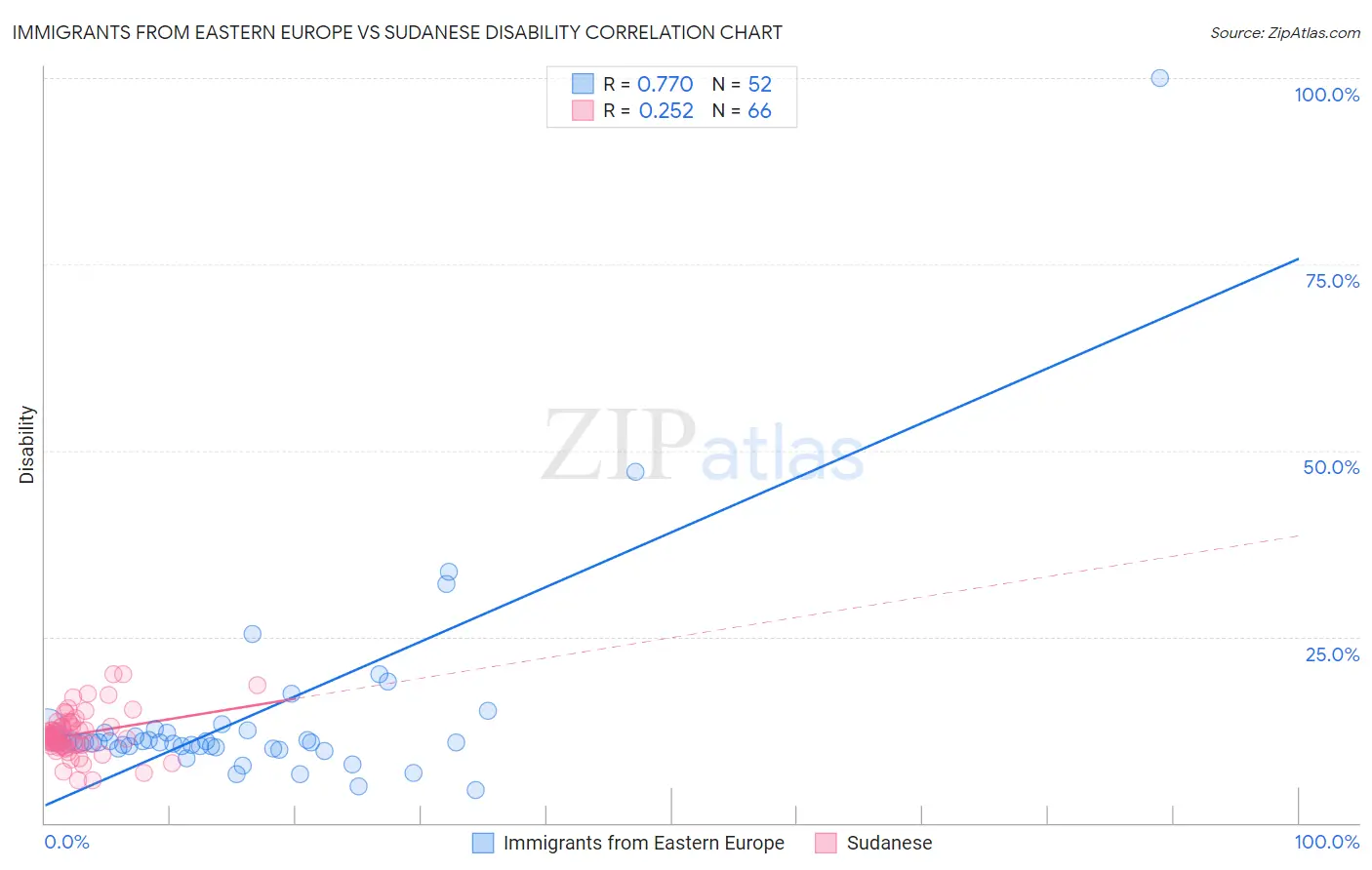 Immigrants from Eastern Europe vs Sudanese Disability