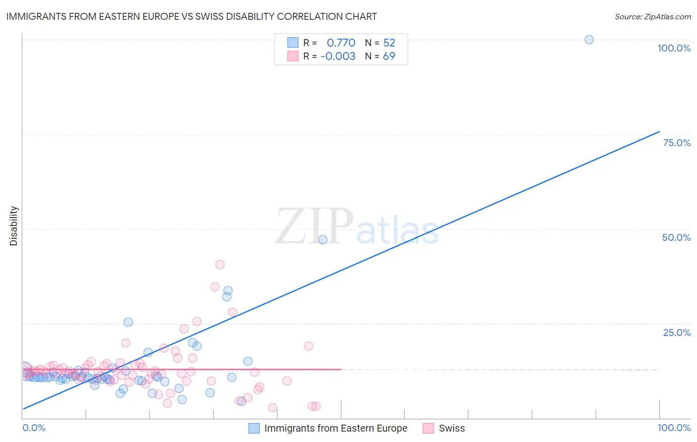 Immigrants from Eastern Europe vs Swiss Disability