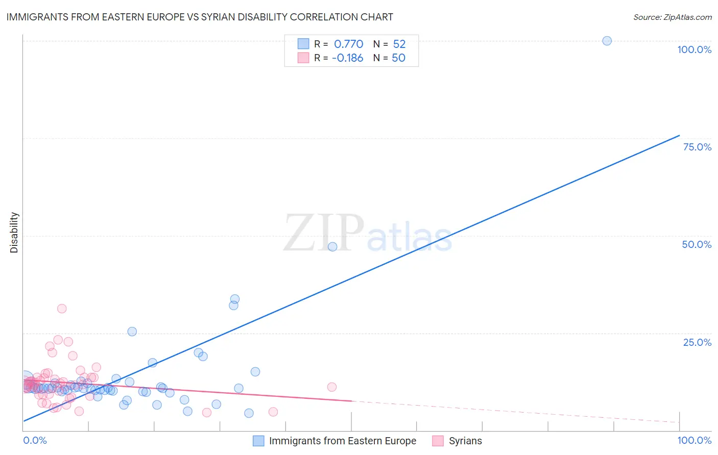 Immigrants from Eastern Europe vs Syrian Disability