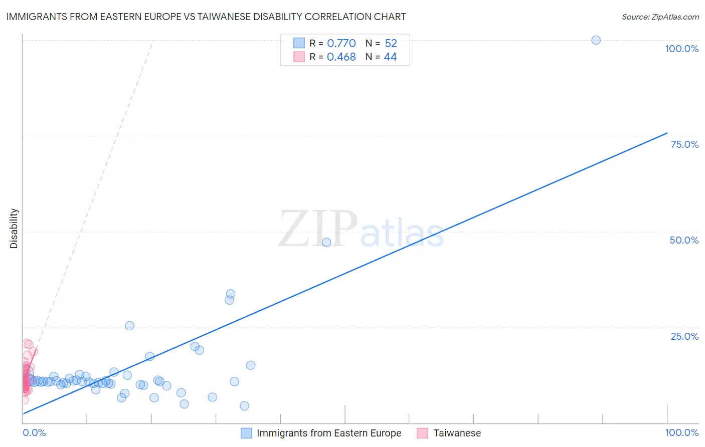 Immigrants from Eastern Europe vs Taiwanese Disability