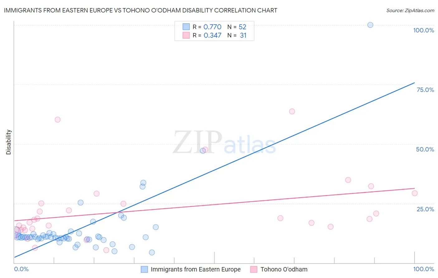 Immigrants from Eastern Europe vs Tohono O'odham Disability