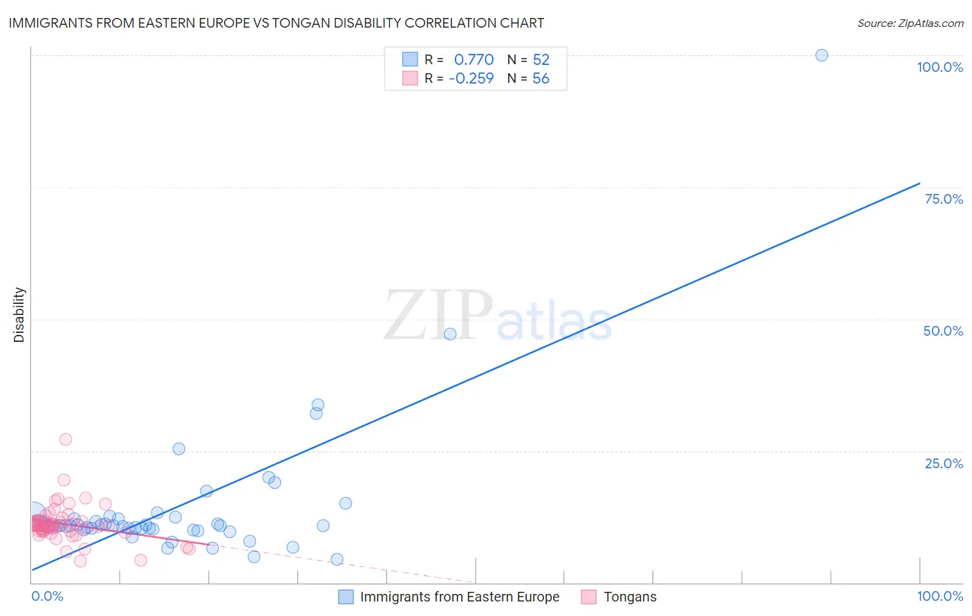 Immigrants from Eastern Europe vs Tongan Disability