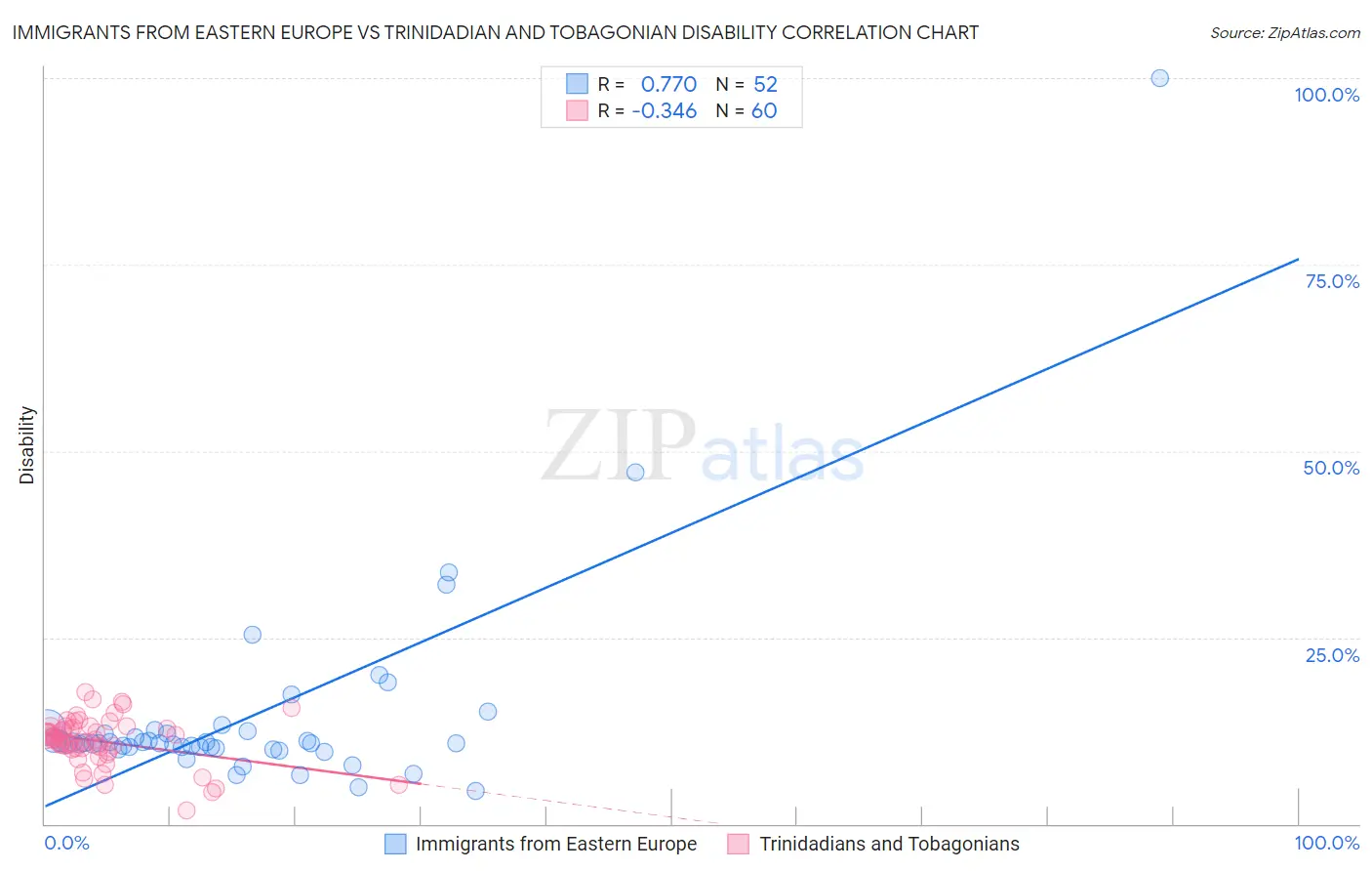Immigrants from Eastern Europe vs Trinidadian and Tobagonian Disability