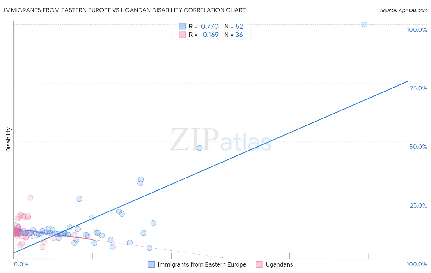 Immigrants from Eastern Europe vs Ugandan Disability