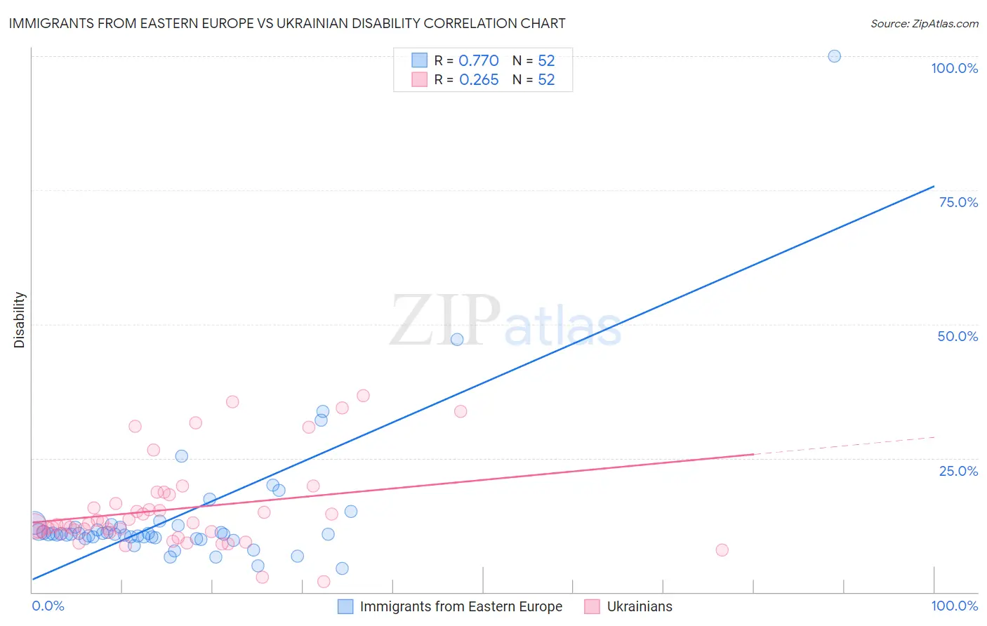 Immigrants from Eastern Europe vs Ukrainian Disability