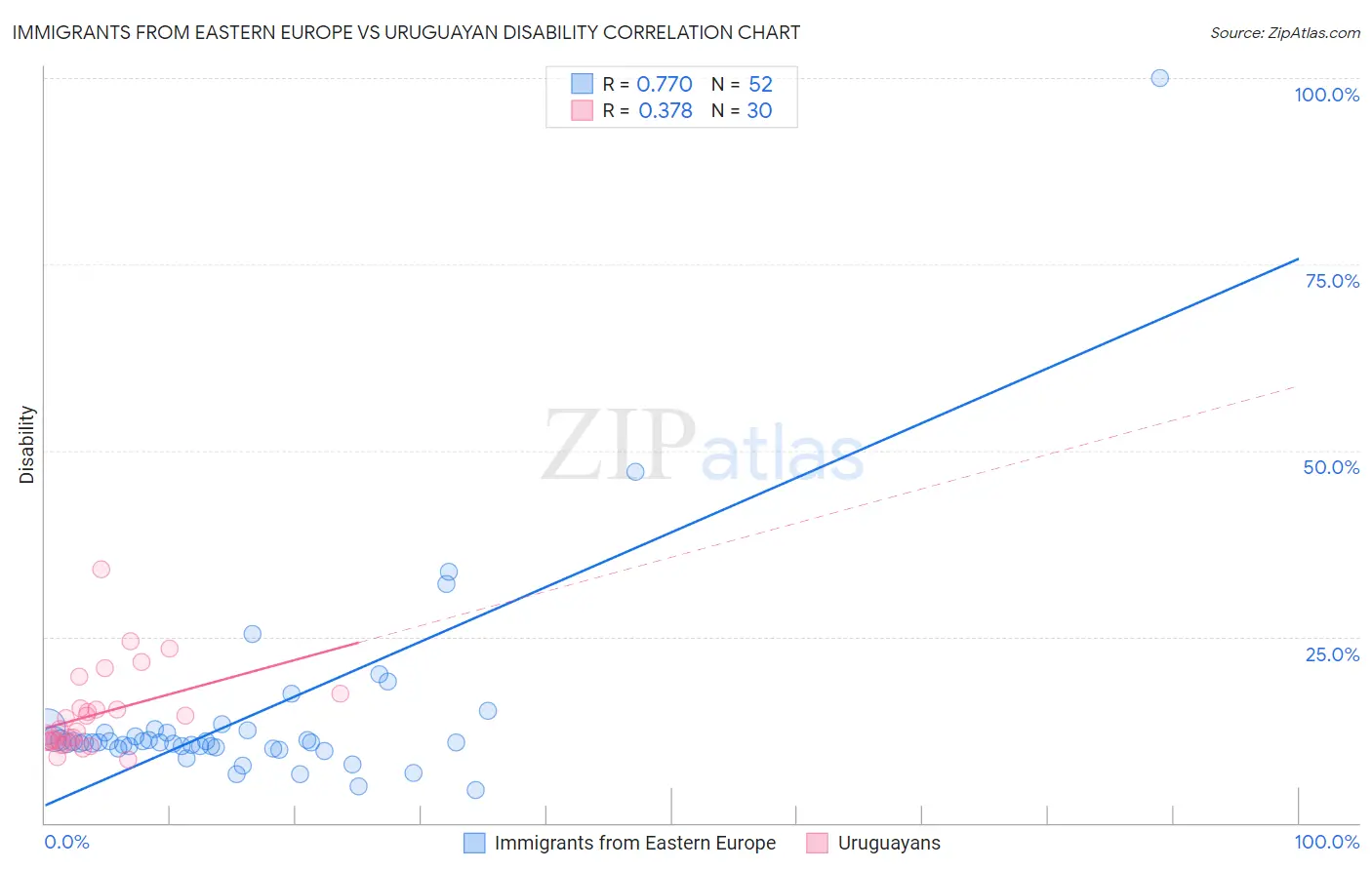 Immigrants from Eastern Europe vs Uruguayan Disability