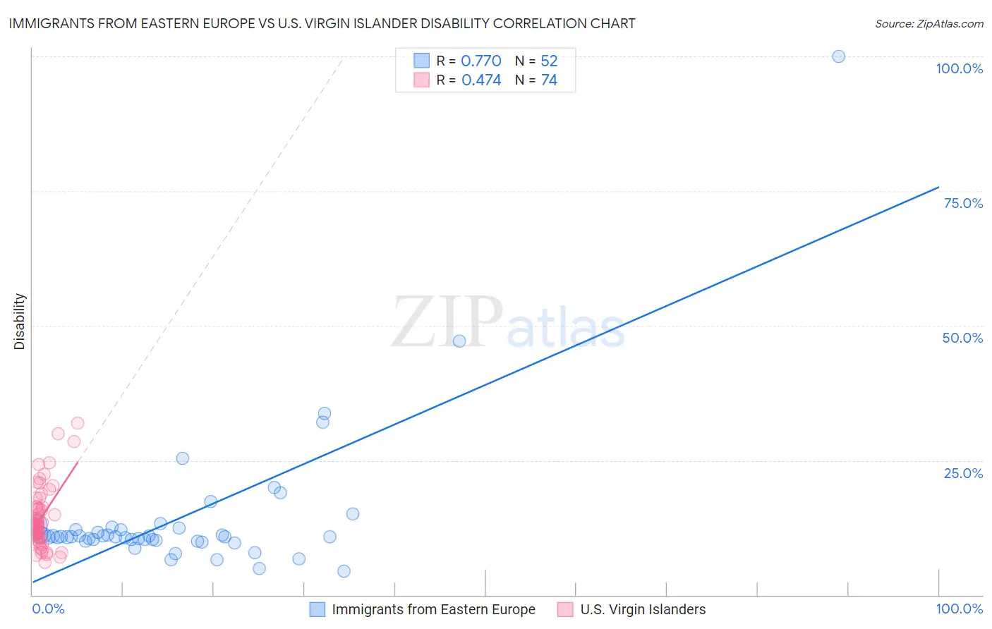 Immigrants from Eastern Europe vs U.S. Virgin Islander Disability