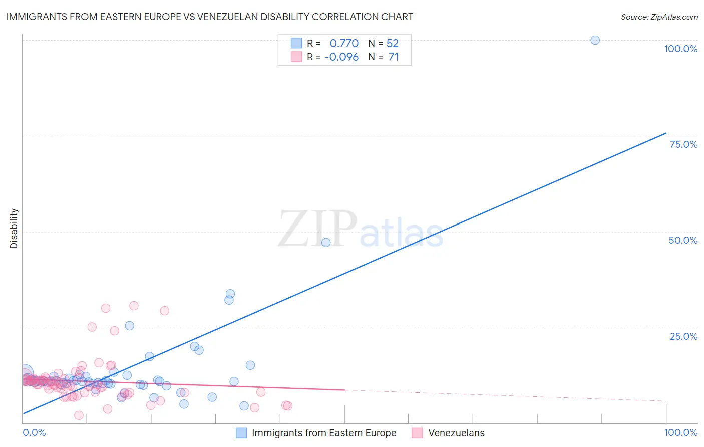 Immigrants from Eastern Europe vs Venezuelan Disability