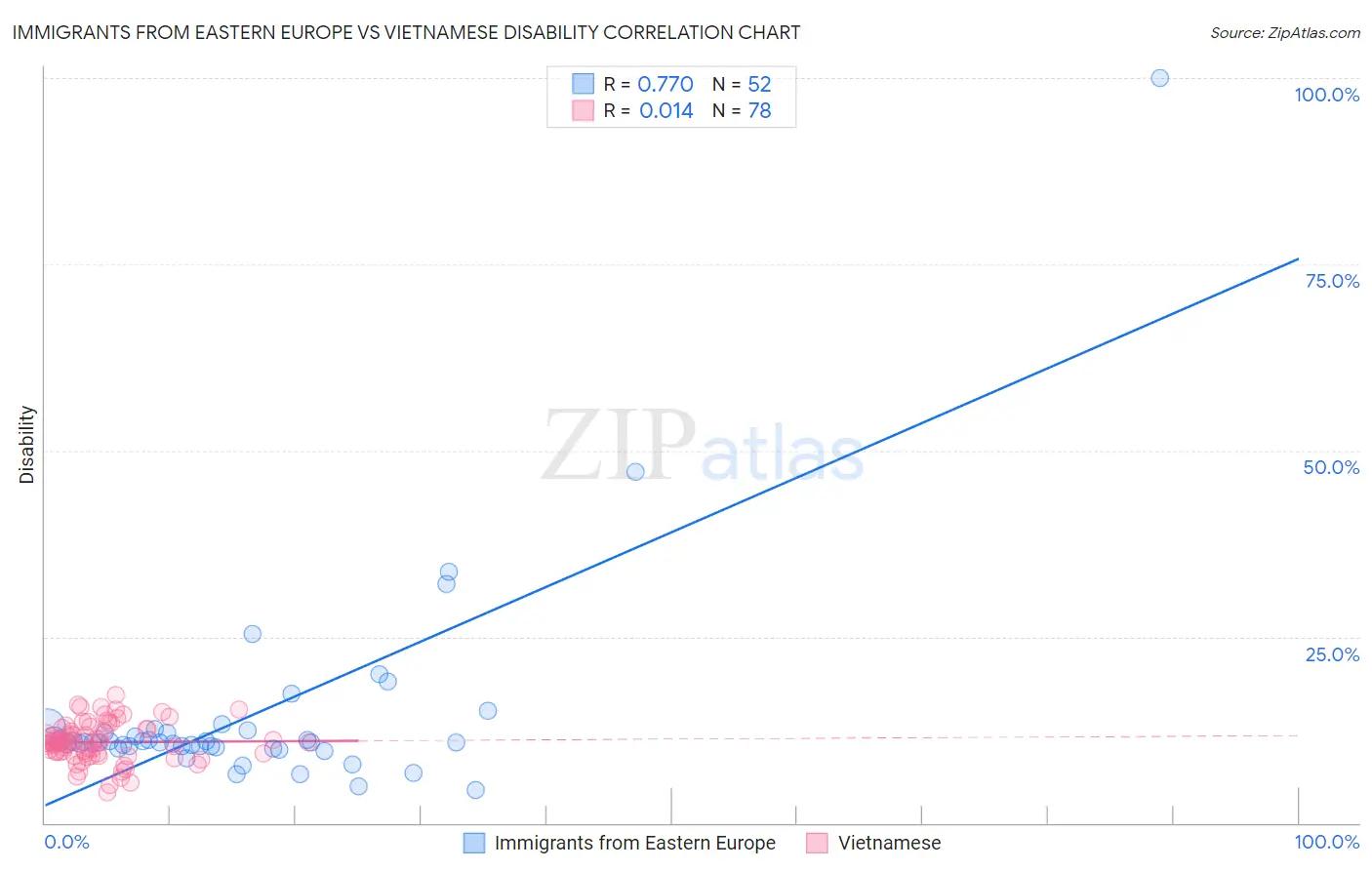 Immigrants from Eastern Europe vs Vietnamese Disability